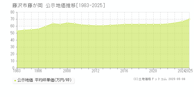 藤沢市藤が岡の地価公示推移グラフ 