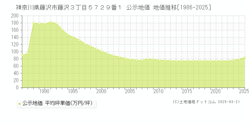 神奈川県藤沢市藤沢３丁目５７２９番１ 公示地価 地価推移[1986-2025]