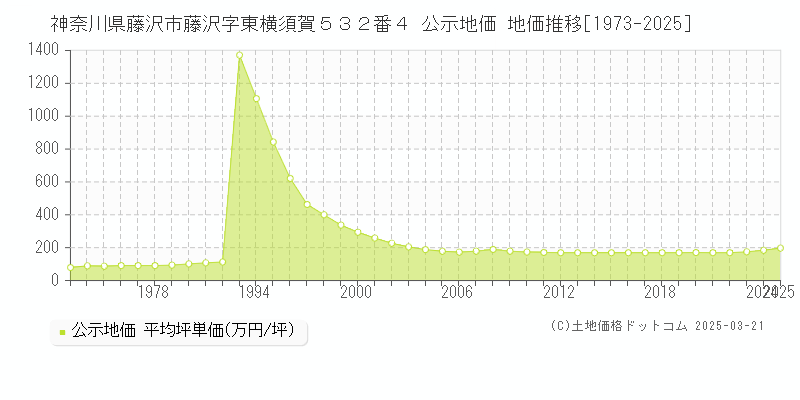 神奈川県藤沢市藤沢字東横須賀５３２番４ 公示地価 地価推移[1973-2025]