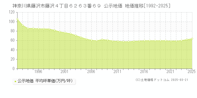 神奈川県藤沢市藤沢４丁目６２６３番６９ 公示地価 地価推移[1992-2025]