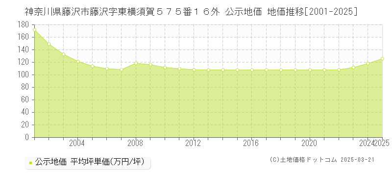 神奈川県藤沢市藤沢字東横須賀５７５番１６外 公示地価 地価推移[2001-2025]