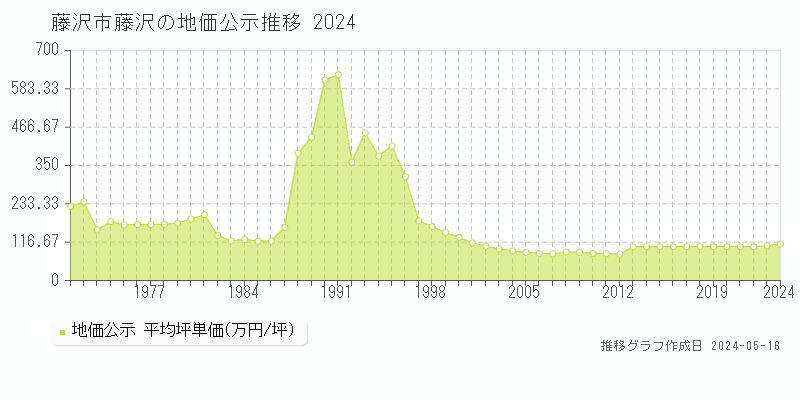 藤沢市藤沢の地価公示推移グラフ 