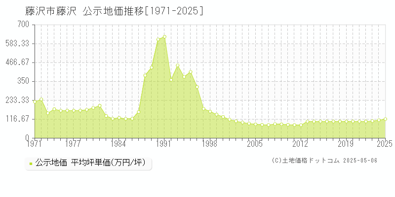 藤沢(藤沢市)の公示地価推移グラフ(坪単価)[1971-2025年]