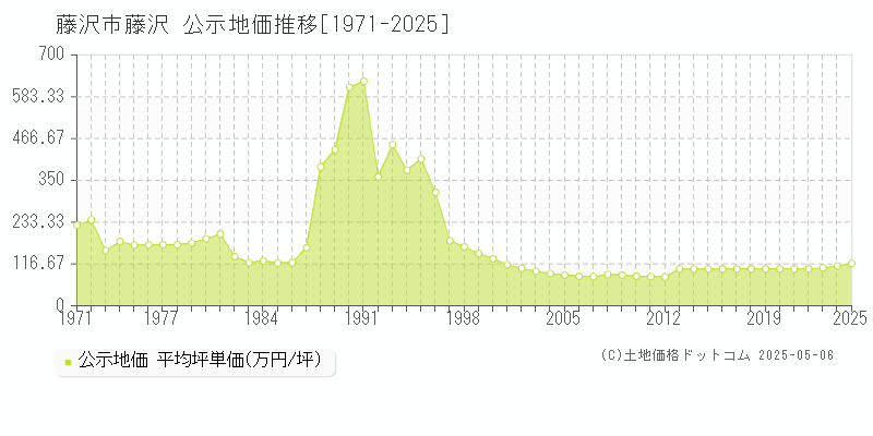 藤沢市藤沢の地価公示推移グラフ 