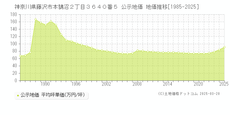 神奈川県藤沢市本鵠沼２丁目３６４０番５ 公示地価 地価推移[1985-2025]