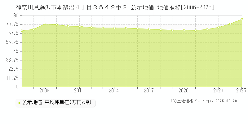 神奈川県藤沢市本鵠沼４丁目３５４２番３ 公示地価 地価推移[2006-2025]