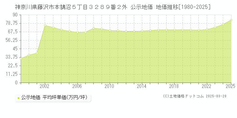 神奈川県藤沢市本鵠沼５丁目３２８９番２外 公示地価 地価推移[1980-2025]
