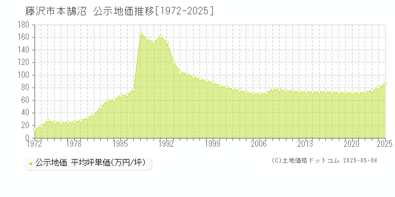 本鵠沼(藤沢市)の公示地価推移グラフ(坪単価)[1972-2025年]