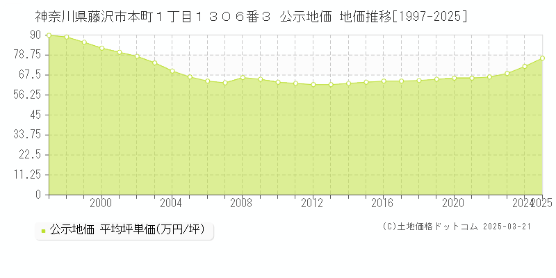 神奈川県藤沢市本町１丁目１３０６番３ 公示地価 地価推移[1997-2025]