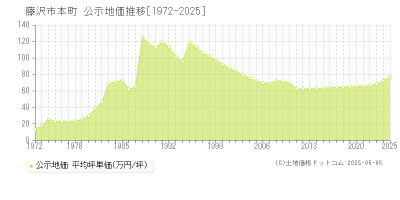 本町(藤沢市)の公示地価推移グラフ(坪単価)[1972-2025年]