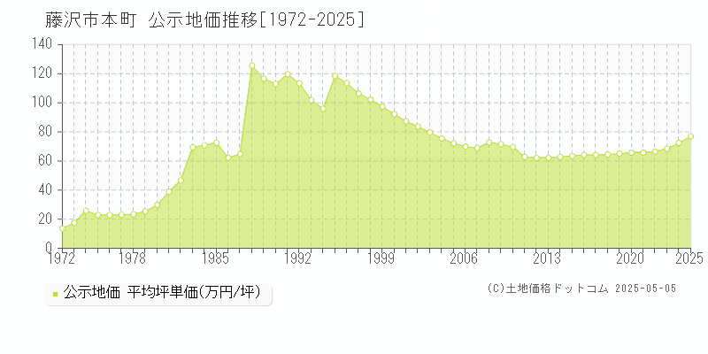 藤沢市本町の地価公示推移グラフ 