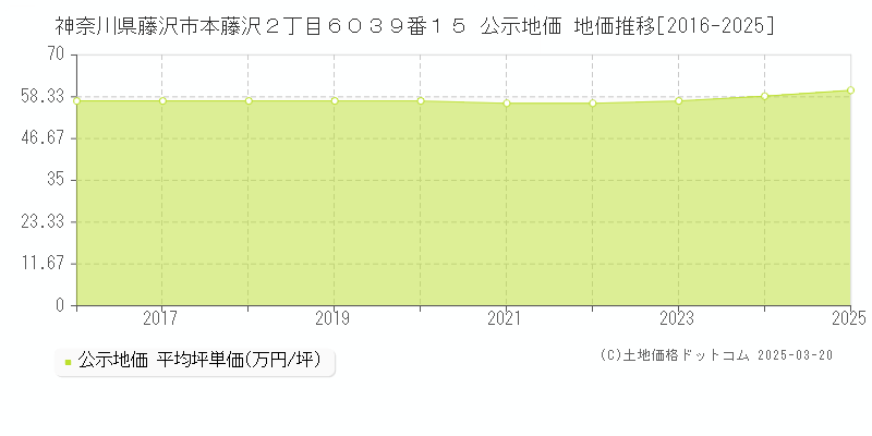 神奈川県藤沢市本藤沢２丁目６０３９番１５ 公示地価 地価推移[2016-2025]