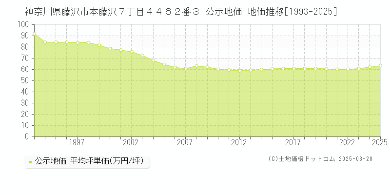 神奈川県藤沢市本藤沢７丁目４４６２番３ 公示地価 地価推移[1993-2025]