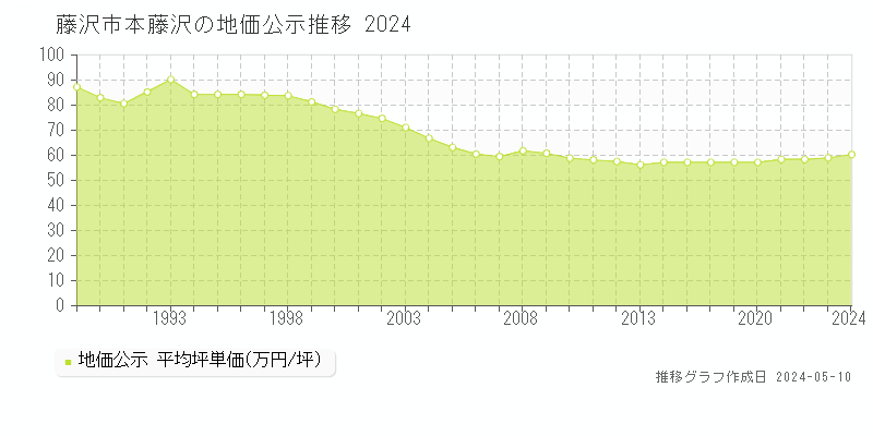 藤沢市本藤沢の地価公示推移グラフ 