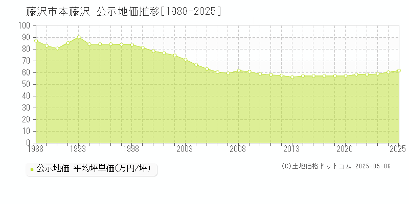 本藤沢(藤沢市)の公示地価推移グラフ(坪単価)[1988-2025年]