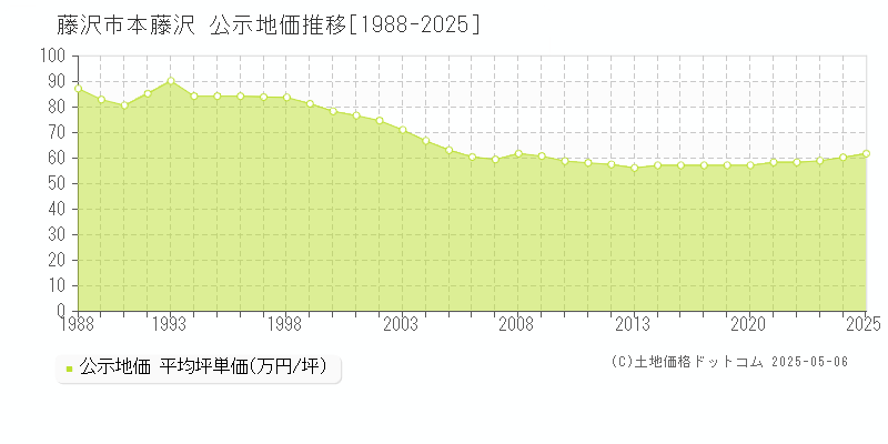 藤沢市本藤沢の地価公示推移グラフ 