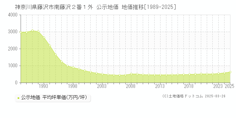 神奈川県藤沢市南藤沢２番１外 公示地価 地価推移[1989-2025]