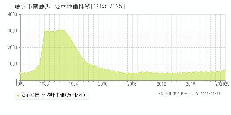 南藤沢(藤沢市)の公示地価推移グラフ(坪単価)[1983-2025年]
