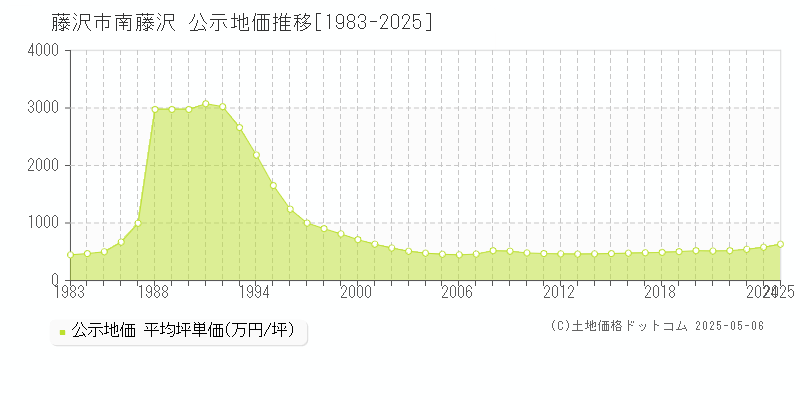 藤沢市南藤沢の地価公示推移グラフ 