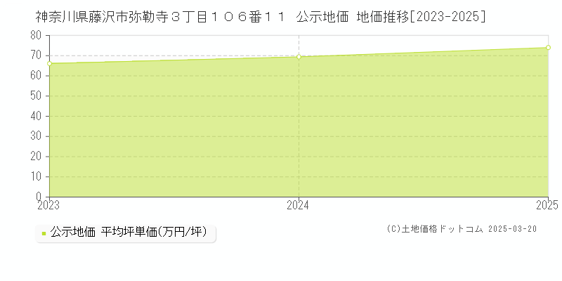 神奈川県藤沢市弥勒寺３丁目１０６番１１ 公示地価 地価推移[2023-2025]