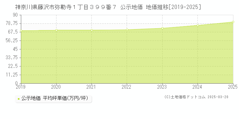 神奈川県藤沢市弥勒寺１丁目３９９番７ 公示地価 地価推移[2019-2025]