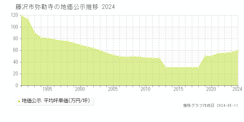 藤沢市弥勒寺の地価公示推移グラフ 