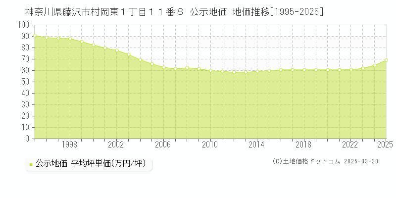 神奈川県藤沢市村岡東１丁目１１番８ 公示地価 地価推移[1995-2025]