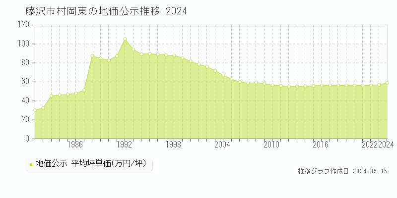 藤沢市村岡東の地価公示推移グラフ 