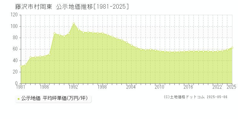 村岡東(藤沢市)の公示地価推移グラフ(坪単価)[1981-2025年]