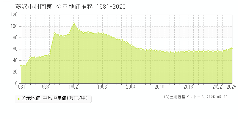 藤沢市村岡東の地価公示推移グラフ 