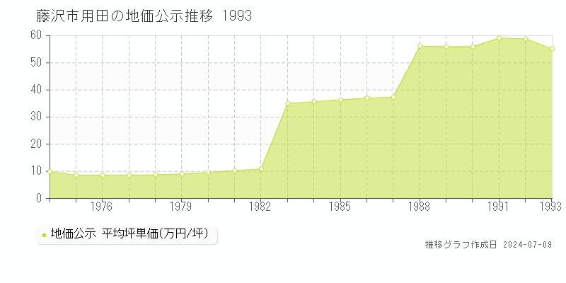 藤沢市用田の地価公示推移グラフ 