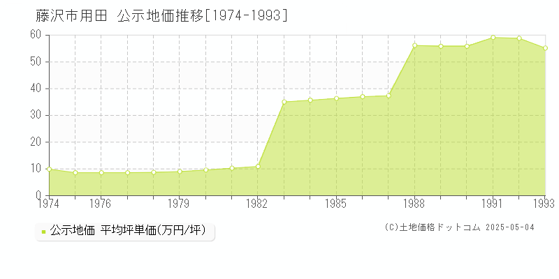 用田(藤沢市)の公示地価推移グラフ(坪単価)[1974-1993年]