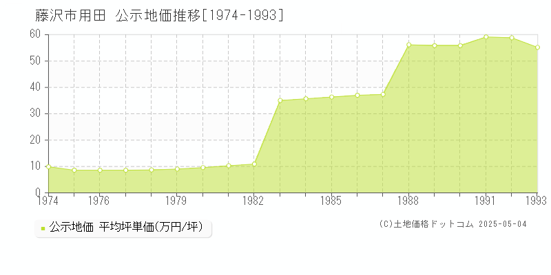 藤沢市用田の地価公示推移グラフ 