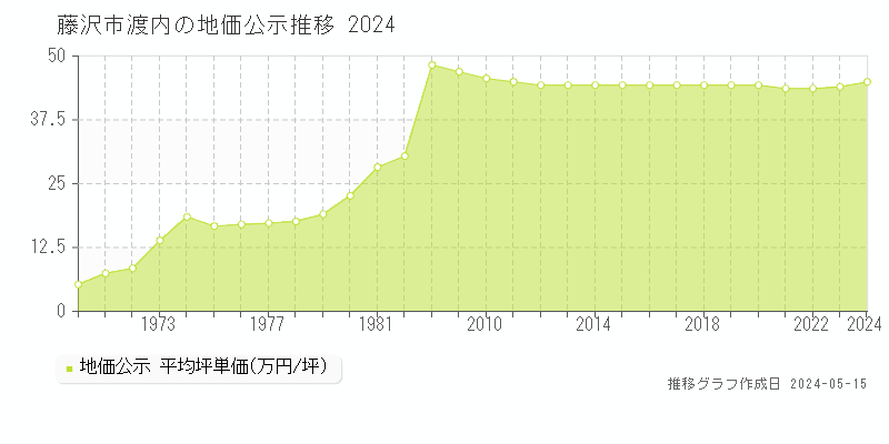 藤沢市渡内の地価公示推移グラフ 