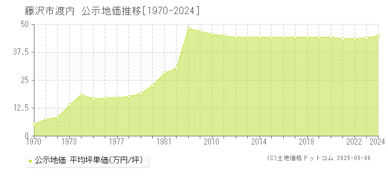 渡内(藤沢市)の公示地価推移グラフ(坪単価)[1970-2024年]