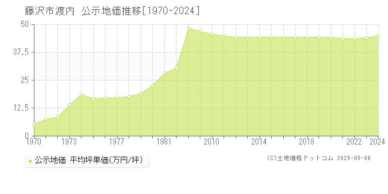 藤沢市渡内の地価公示推移グラフ 