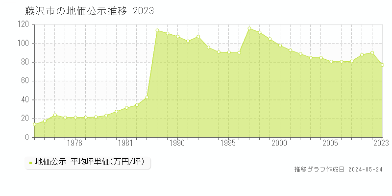 藤沢市の地価公示推移グラフ 