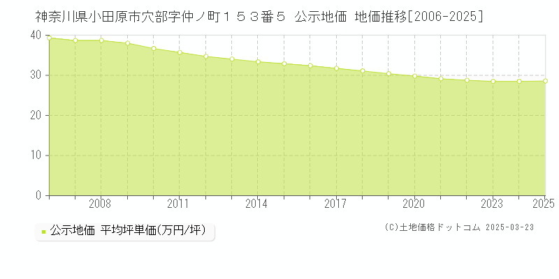 神奈川県小田原市穴部字仲ノ町１５３番５ 公示地価 地価推移[2006-2025]