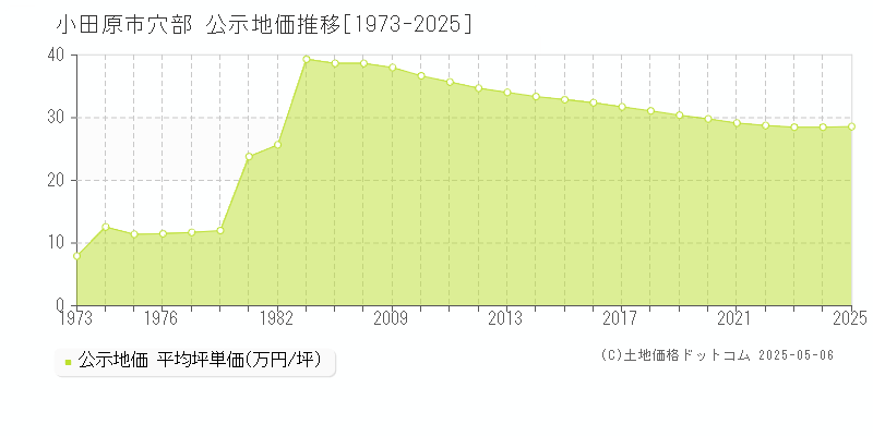 穴部(小田原市)の公示地価推移グラフ(坪単価)[1973-2025年]