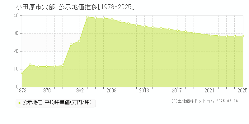 小田原市穴部の地価公示推移グラフ 