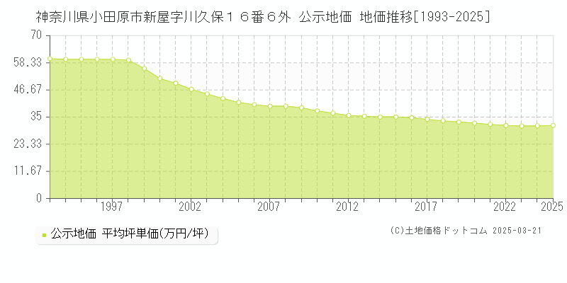 神奈川県小田原市新屋字川久保１６番６外 公示地価 地価推移[1993-2025]