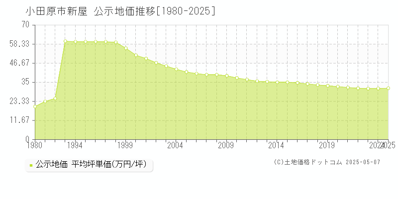 新屋(小田原市)の公示地価推移グラフ(坪単価)[1980-2025年]