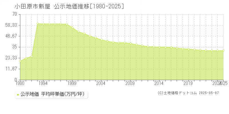 小田原市新屋の地価公示推移グラフ 