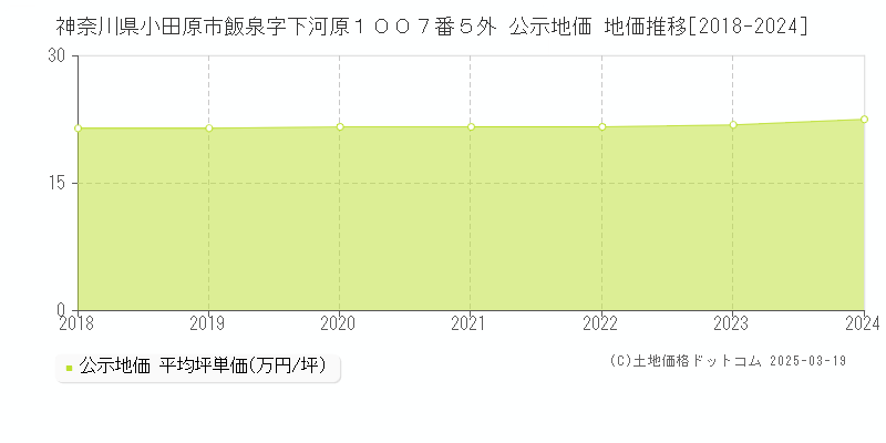 神奈川県小田原市飯泉字下河原１００７番５外 公示地価 地価推移[2018-2025]