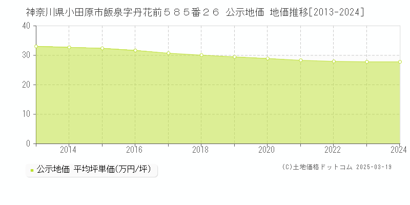神奈川県小田原市飯泉字丹花前５８５番２６ 公示地価 地価推移[2013-2025]