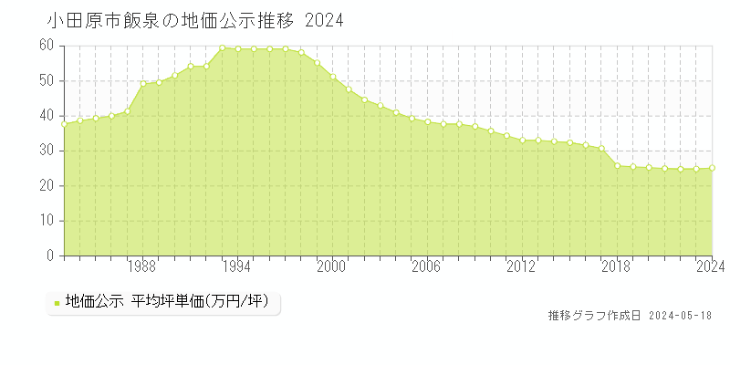 小田原市飯泉の地価公示推移グラフ 