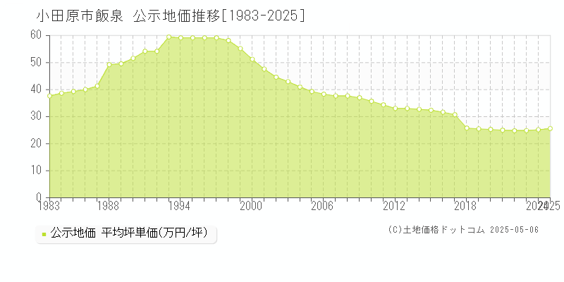 飯泉(小田原市)の公示地価推移グラフ(坪単価)[1983-2025年]