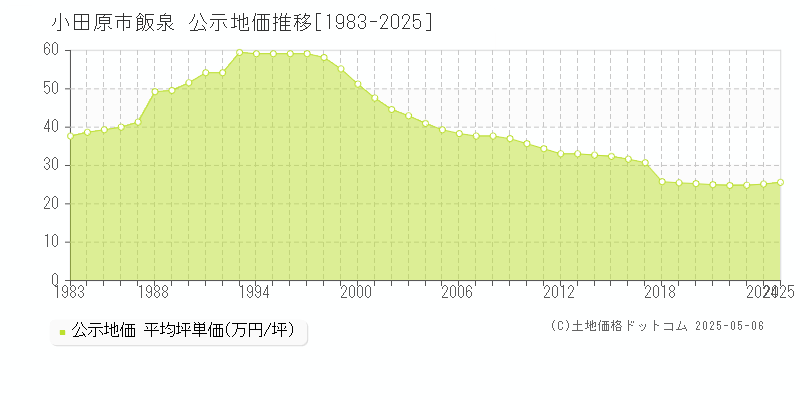 小田原市飯泉の地価公示推移グラフ 