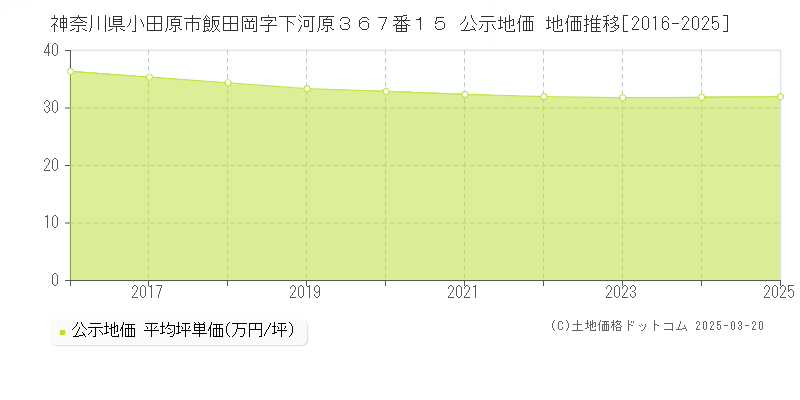 神奈川県小田原市飯田岡字下河原３６７番１５ 公示地価 地価推移[2016-2025]