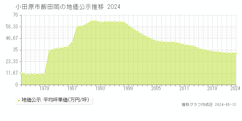 小田原市飯田岡の地価公示推移グラフ 